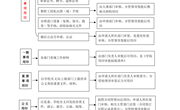 九游网页版校级印章审批流程图