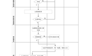 九游网页版固定资产处置（报废）流程及说明